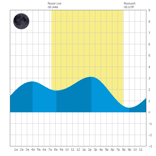 Carrabelle tide chart for Monday, September 6, 2021