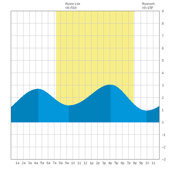 Carrabelle tide chart for Wednesday, September 8, 2021