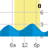 Carrabelle tide chart for Wednesday, September 8, 2021
