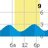 Carrabelle tide chart for Thursday, September 9, 2021