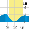 Carrabelle tide chart for Sunday, October 10, 2021