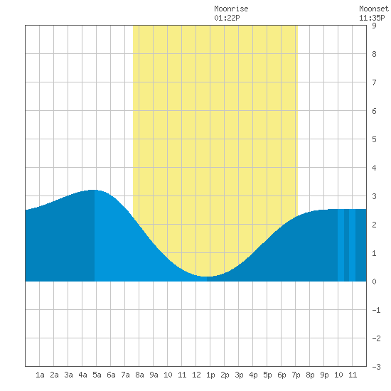 Carrabelle tide chart for Monday, October 11, 2021
