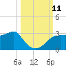 Carrabelle tide chart for Monday, October 11, 2021