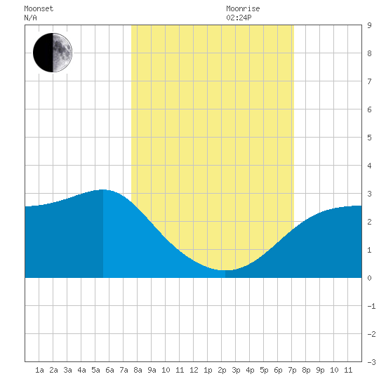 Carrabelle tide chart for Tuesday, October 12, 2021