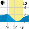 Carrabelle tide chart for Tuesday, October 12, 2021