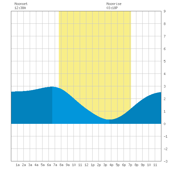Carrabelle tide chart for Wednesday, October 13, 2021