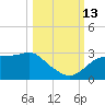 Carrabelle tide chart for Wednesday, October 13, 2021