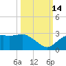 Carrabelle tide chart for Thursday, October 14, 2021