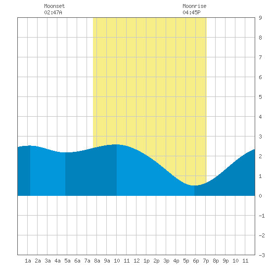 Carrabelle tide chart for Friday, October 15, 2021
