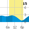 Carrabelle tide chart for Friday, October 15, 2021