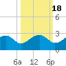 Carrabelle tide chart for Monday, October 18, 2021