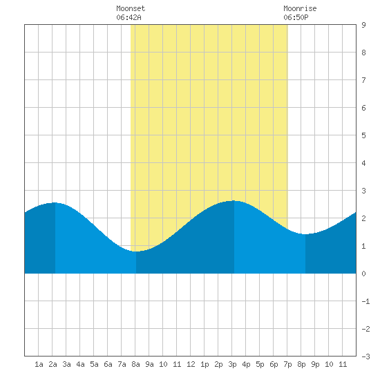 Carrabelle tide chart for Tuesday, October 19, 2021