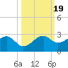 Carrabelle tide chart for Tuesday, October 19, 2021