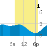 Carrabelle tide chart for Friday, October 1, 2021