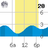 Carrabelle tide chart for Wednesday, October 20, 2021