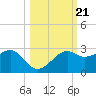 Carrabelle tide chart for Thursday, October 21, 2021