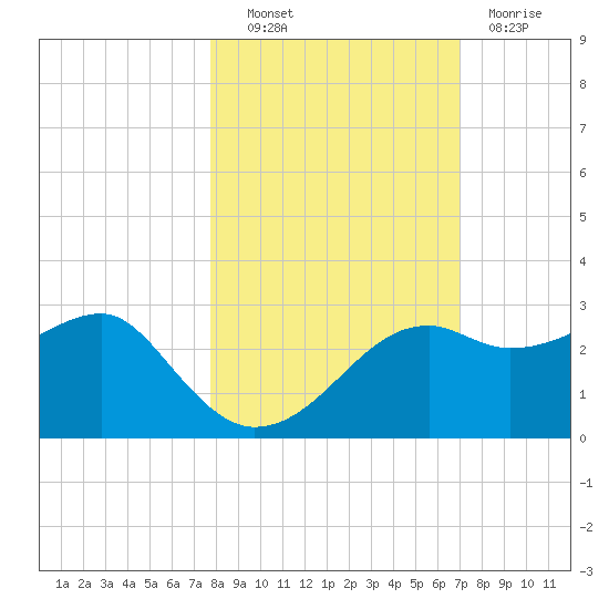 Carrabelle tide chart for Friday, October 22, 2021