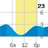 Carrabelle tide chart for Saturday, October 23, 2021