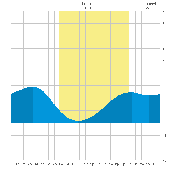 Carrabelle tide chart for Sunday, October 24, 2021