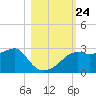 Carrabelle tide chart for Sunday, October 24, 2021