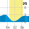 Carrabelle tide chart for Monday, October 25, 2021