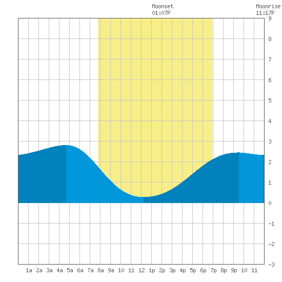 Carrabelle tide chart for Tuesday, October 26, 2021