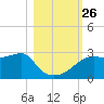 Carrabelle tide chart for Tuesday, October 26, 2021