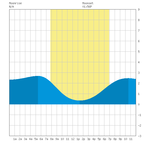 Carrabelle tide chart for Wednesday, October 27, 2021