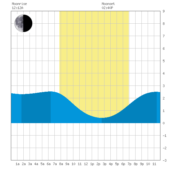 Carrabelle tide chart for Thursday, October 28, 2021