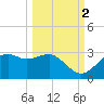 Carrabelle tide chart for Saturday, October 2, 2021