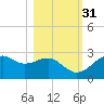 Carrabelle tide chart for Sunday, October 31, 2021
