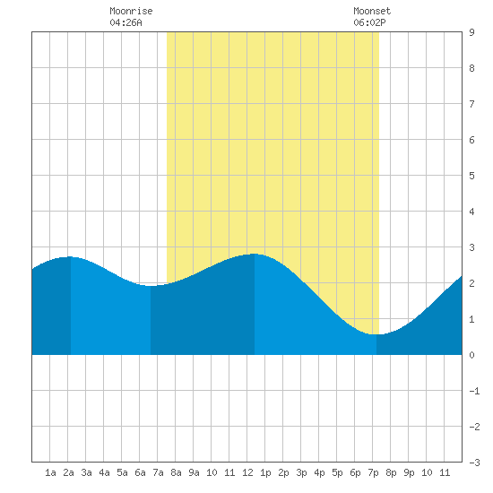 Carrabelle tide chart for Sunday, October 3, 2021