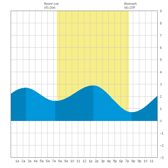 Carrabelle tide chart for Monday, October 4, 2021