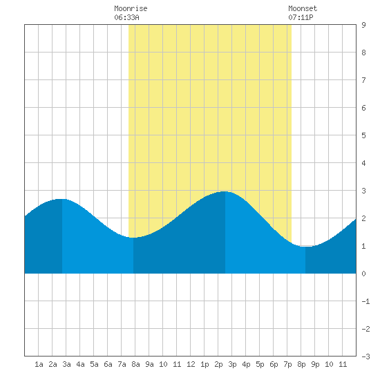 Carrabelle tide chart for Tuesday, October 5, 2021