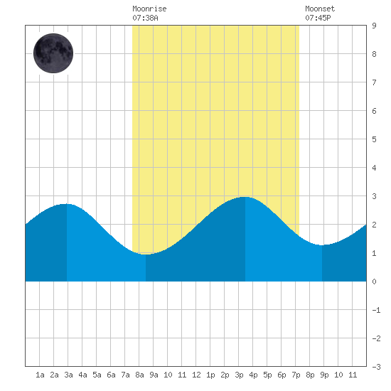 Carrabelle tide chart for Wednesday, October 6, 2021