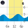 Carrabelle tide chart for Wednesday, October 6, 2021