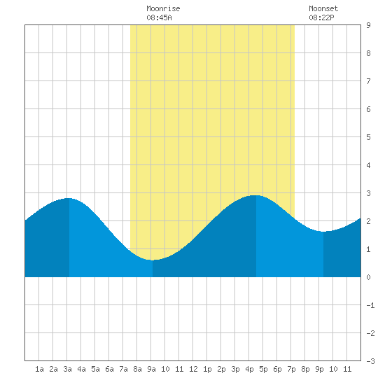 Carrabelle tide chart for Thursday, October 7, 2021