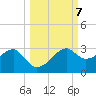 Carrabelle tide chart for Thursday, October 7, 2021