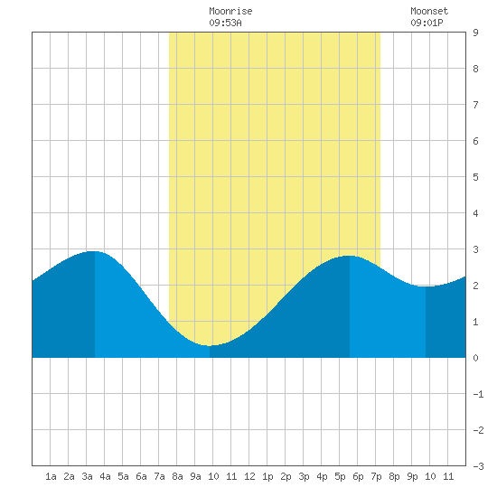 Carrabelle tide chart for Friday, October 8, 2021