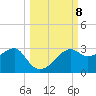Carrabelle tide chart for Friday, October 8, 2021