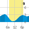 Carrabelle tide chart for Saturday, October 9, 2021