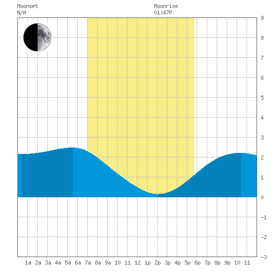 Carrabelle tide chart for Thursday, November 11, 2021
