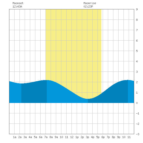 Carrabelle tide chart for Friday, November 12, 2021