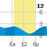 Carrabelle tide chart for Friday, November 12, 2021