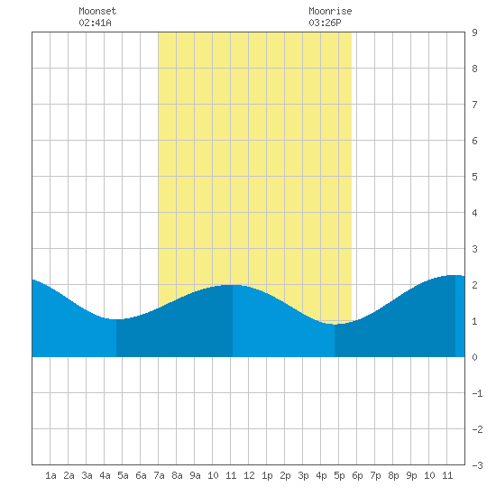Carrabelle tide chart for Sunday, November 14, 2021