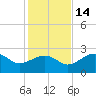 Carrabelle tide chart for Sunday, November 14, 2021
