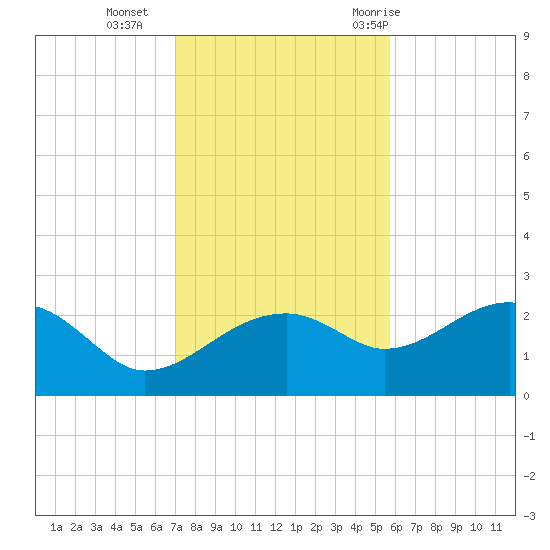 Carrabelle tide chart for Monday, November 15, 2021