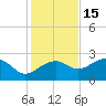 Carrabelle tide chart for Monday, November 15, 2021