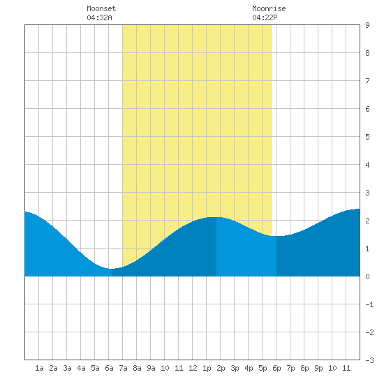 Carrabelle tide chart for Tuesday, November 16, 2021