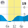 Carrabelle tide chart for Friday, November 19, 2021